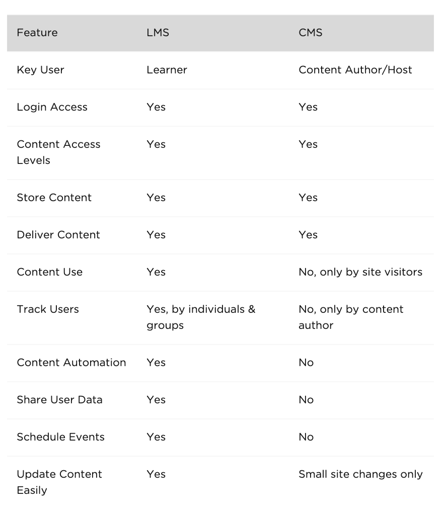 What Is The Difference Between Lms Cms Or Lcms What Is The Difference Between Lms Cms Or Lcms